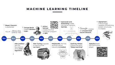 История машинного обучения. Машинное обучение. Machine Learning.