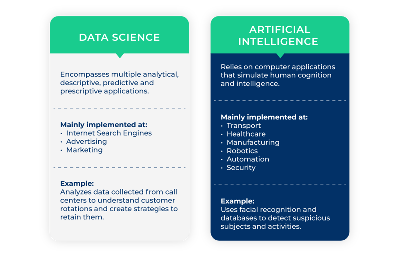 The Application and Impact of Data Science and Artificial